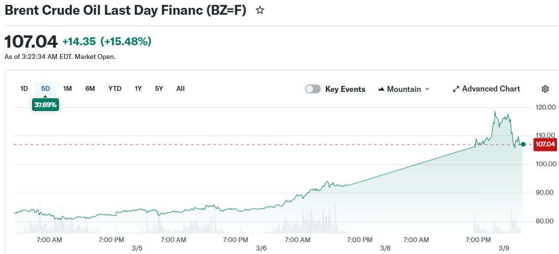 地缘冲突推高能源价格 市场承压关注通胀数据