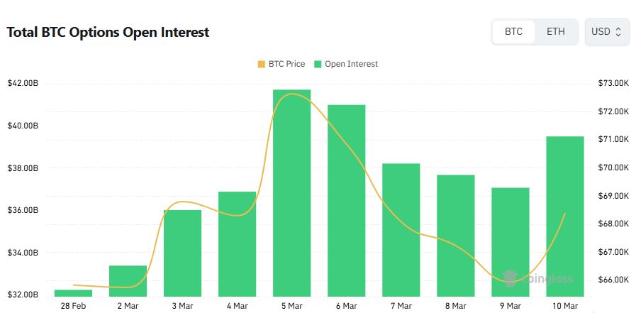 比特币期权未平仓合约上升看涨结构占优