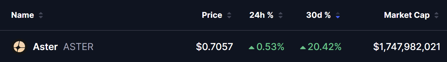 比特币突破7万关口，ASTER代币技术形态引关注