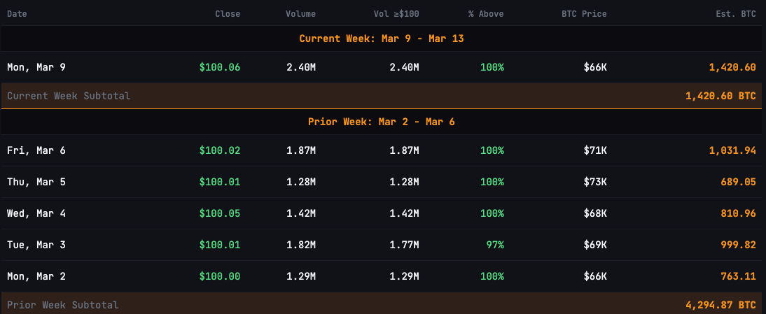迈克尔·塞勒策略升级：优先股发行创纪录助推比特币增持