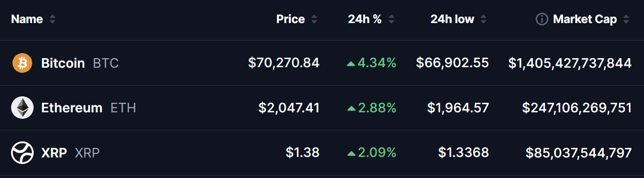 地缘紧张缓和推动比特币突破7万美元关口