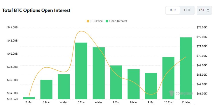 比特币期权未平仓合约突破425亿美元 看跌期权交易活跃