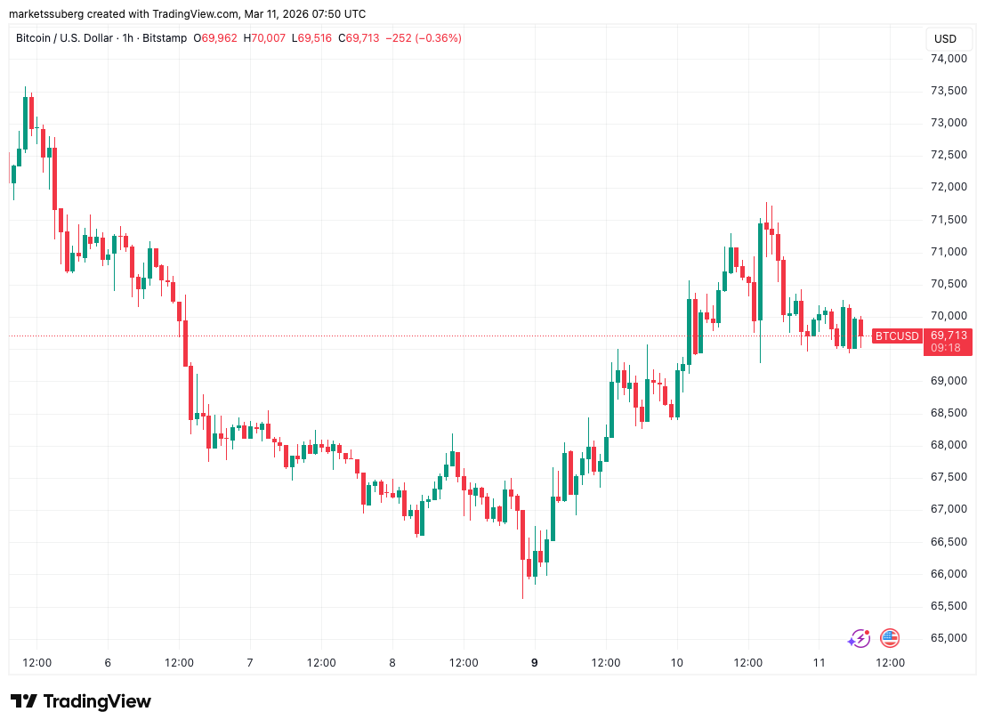 比特币价格走势承压 7万美元关口成多空焦点