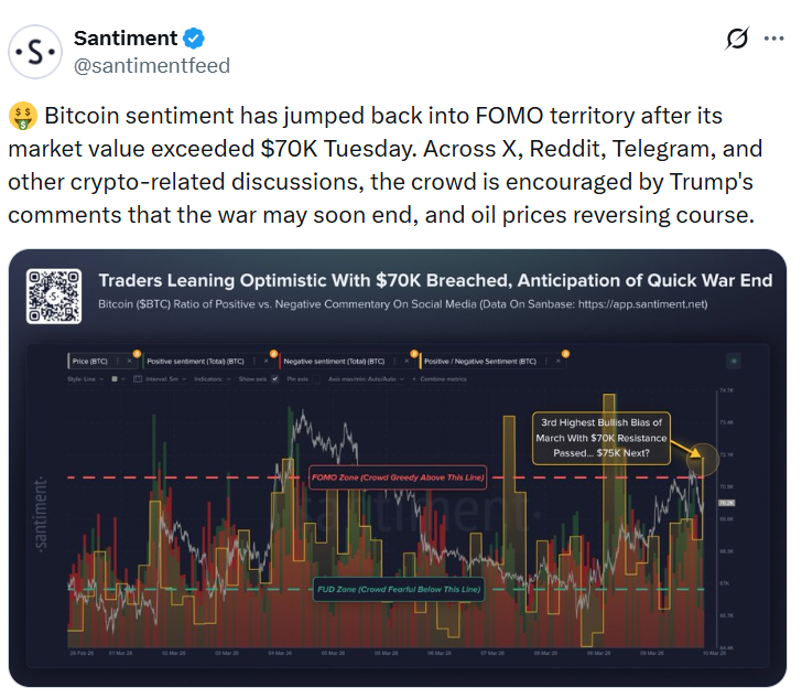比特币价格突破7万美元 社交媒体情绪回暖