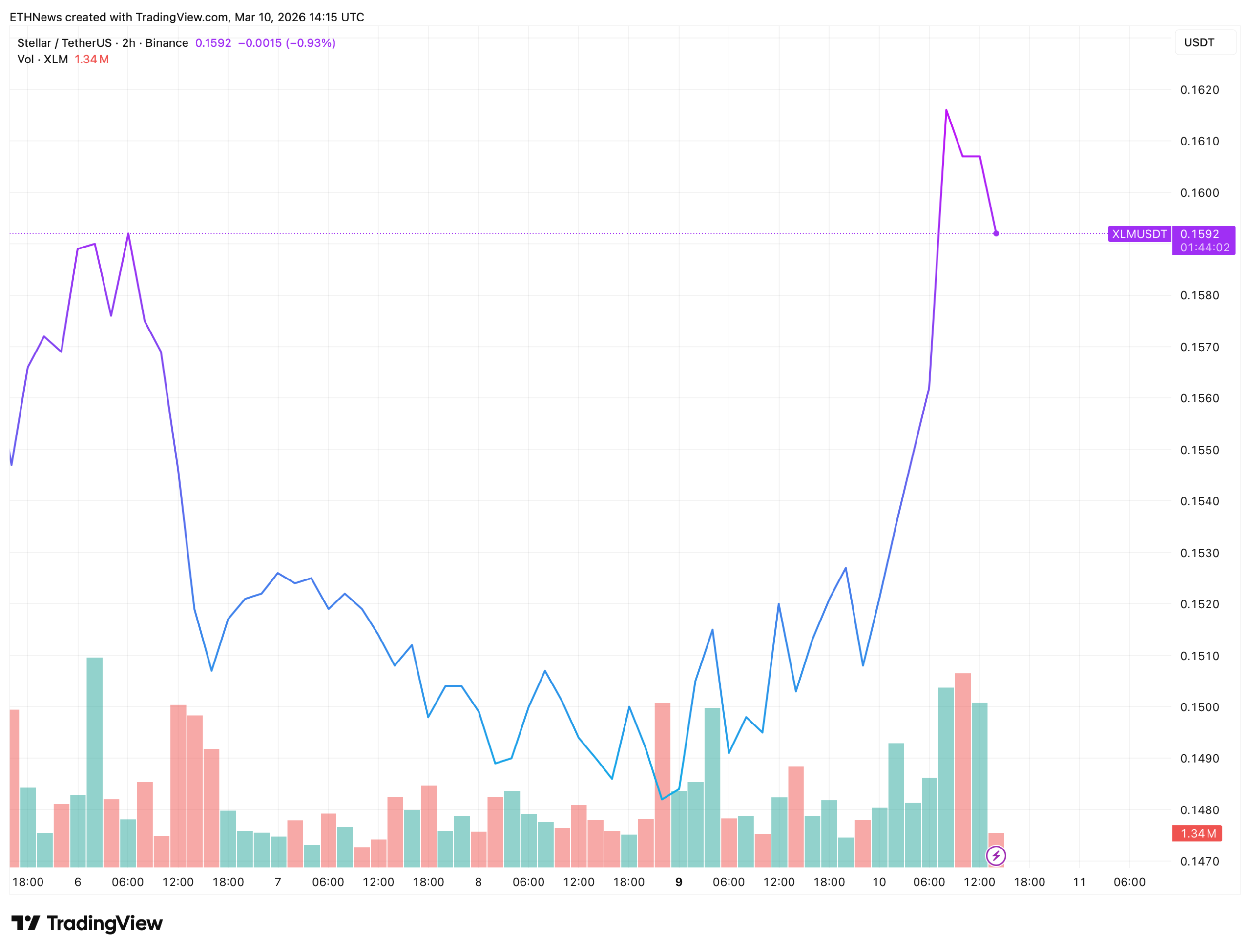 XLM价格走势分析：三角形整理待突破方向选择