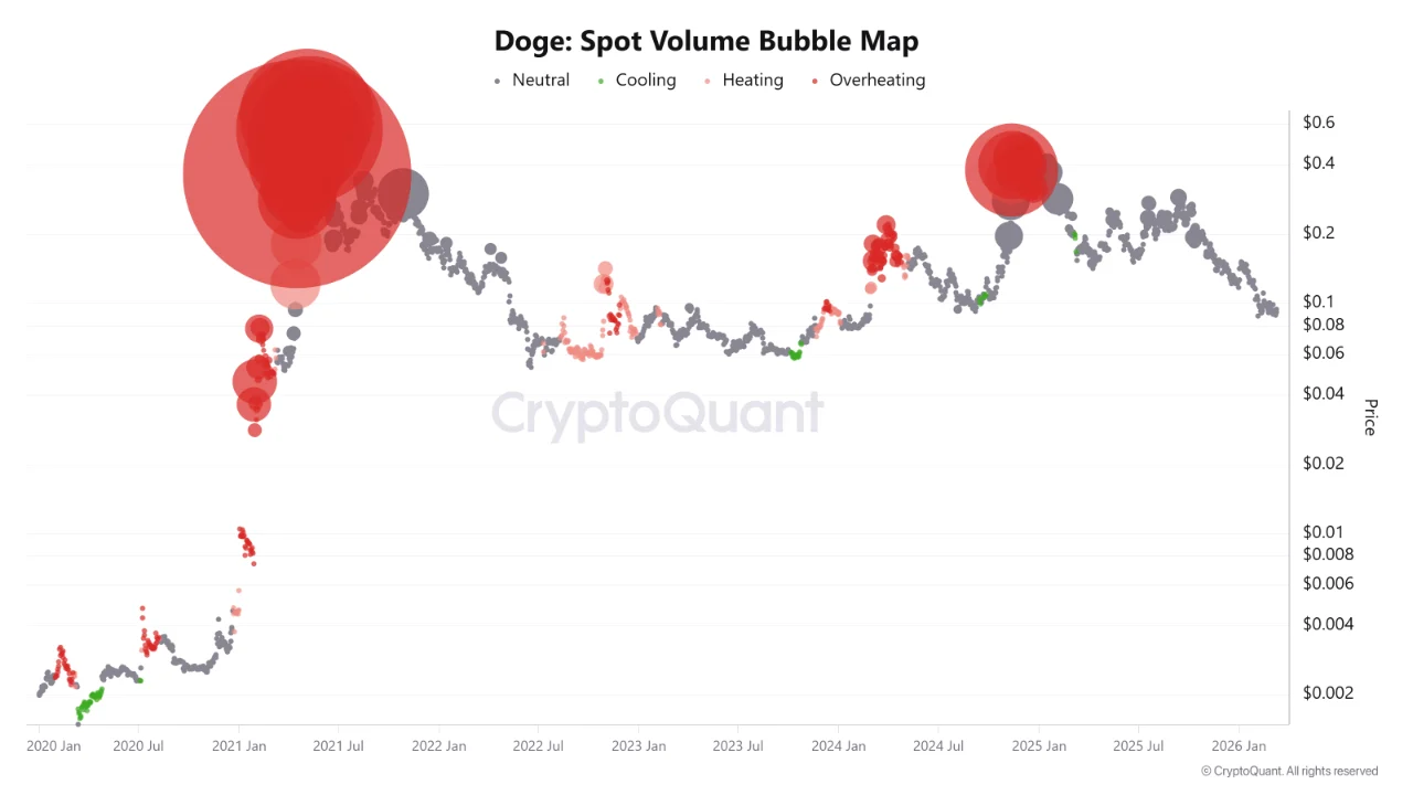 狗狗币交易量气泡图揭示周期性过热与冷却规律