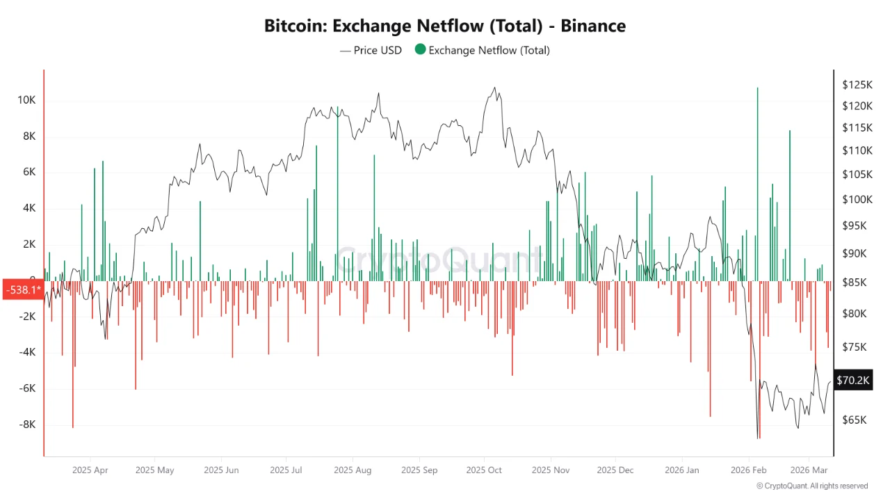 比特币持续净流出却难破价格僵局：供应减少为何未引发上涨