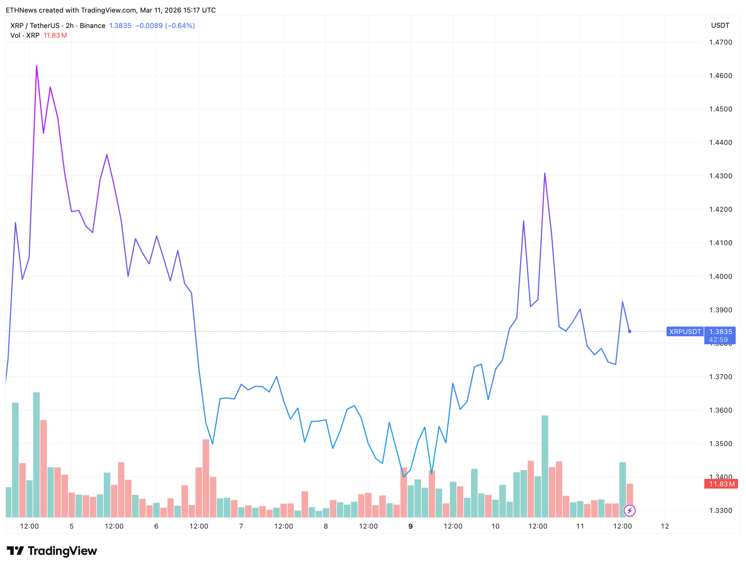 XRP价格逼近关键抉择点：三角形态收窄酝酿突破
