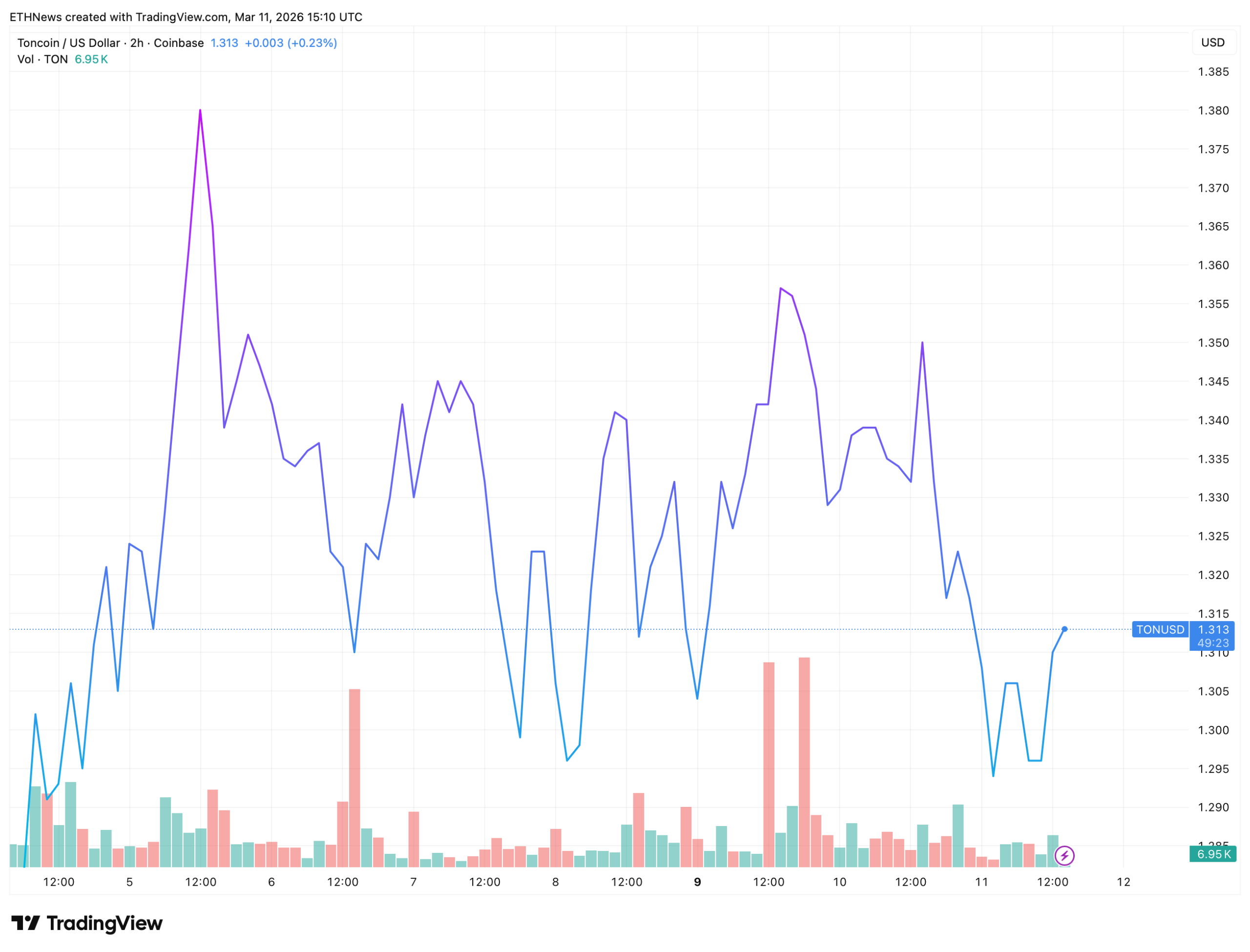 TON价格横盘七日：技术结构揭示多空拉锯态势