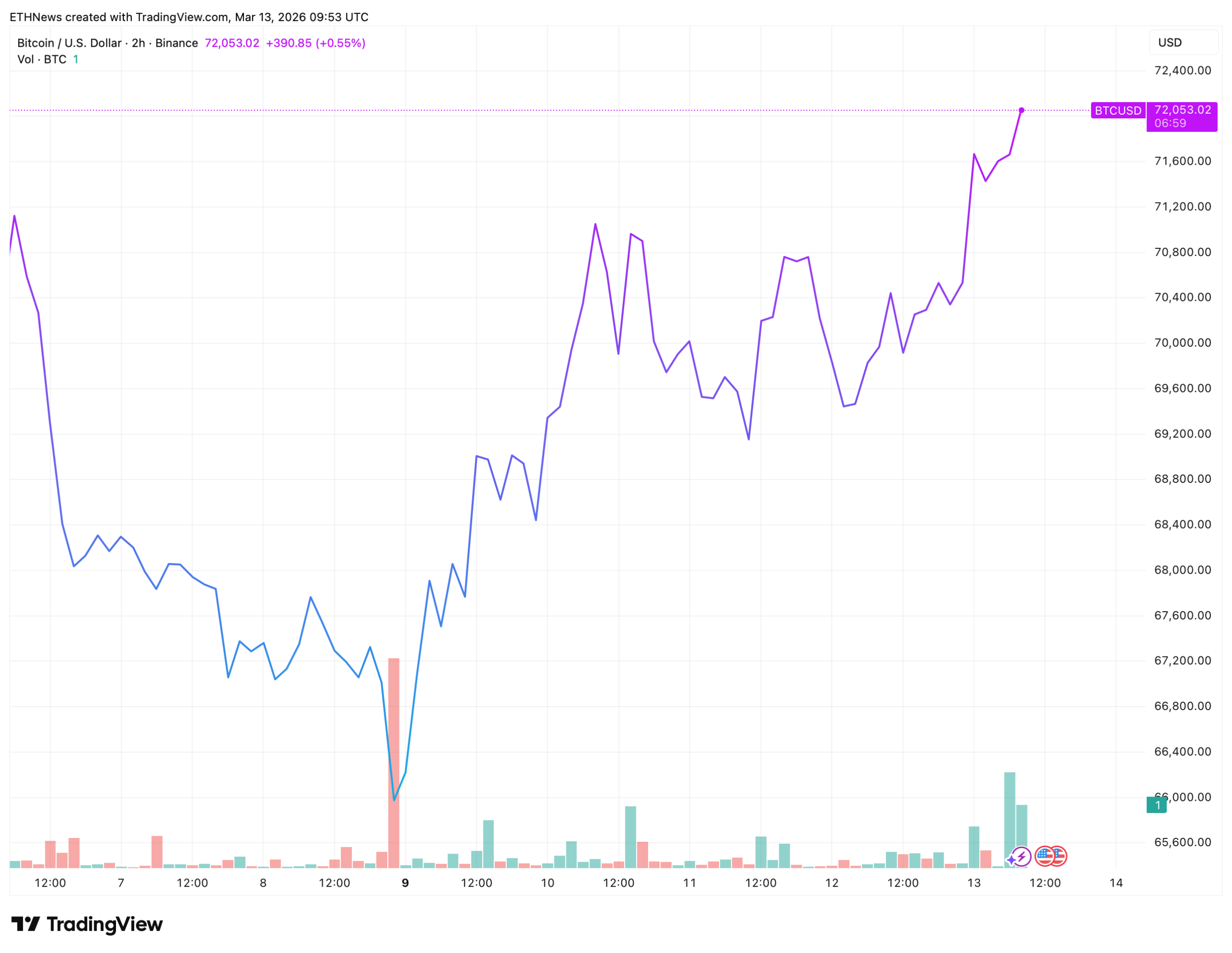 比特币突破7.2万美元 交易所储备降至六年低点