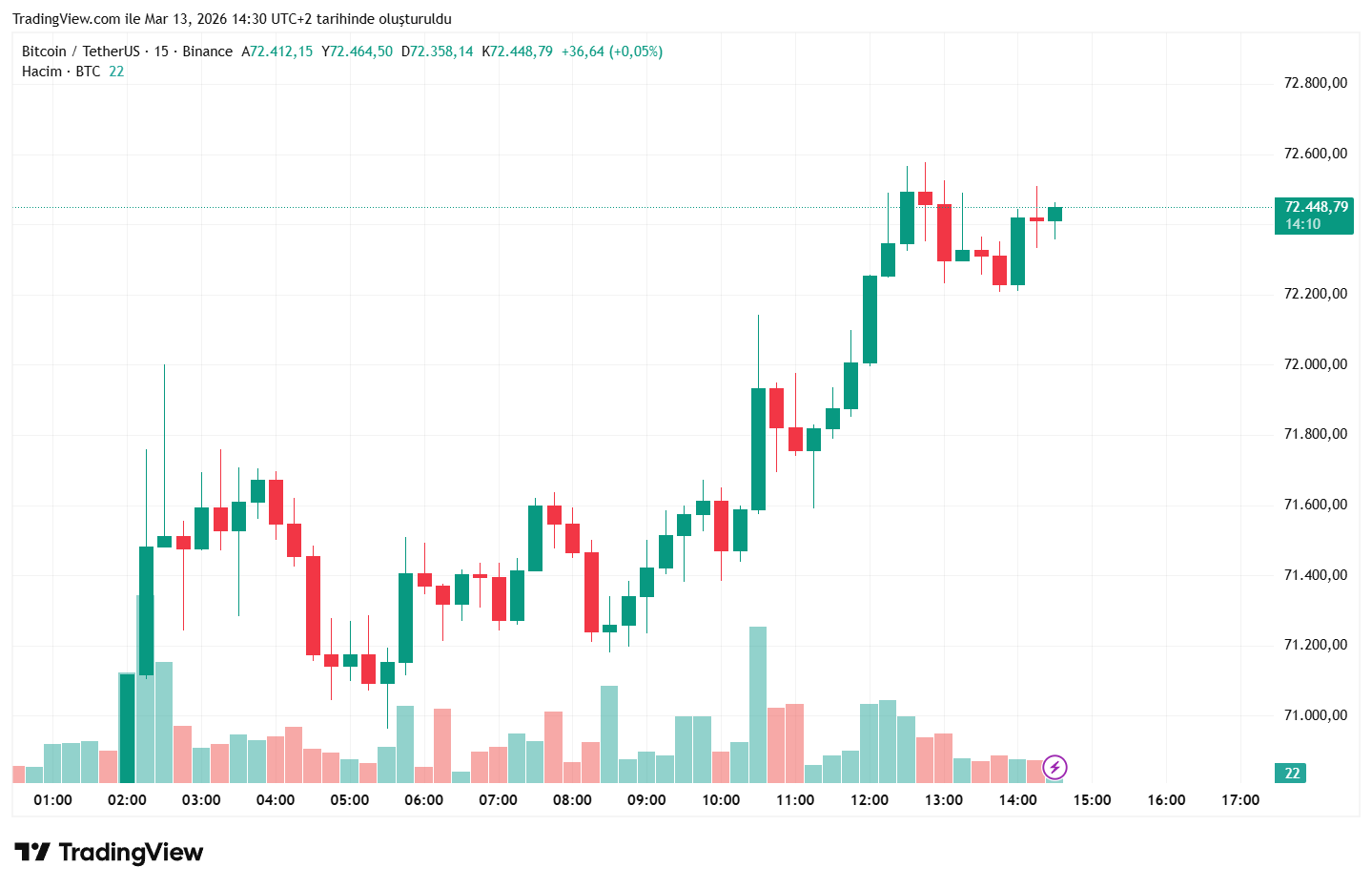 美伊冲突推升通胀忧虑 比特币价格承压于71000美元