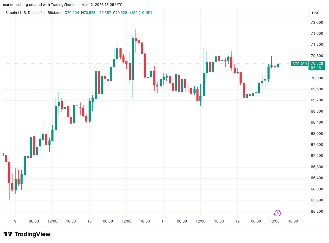 比特币价格走势在7万美元关口震荡 交易者静待突破信号