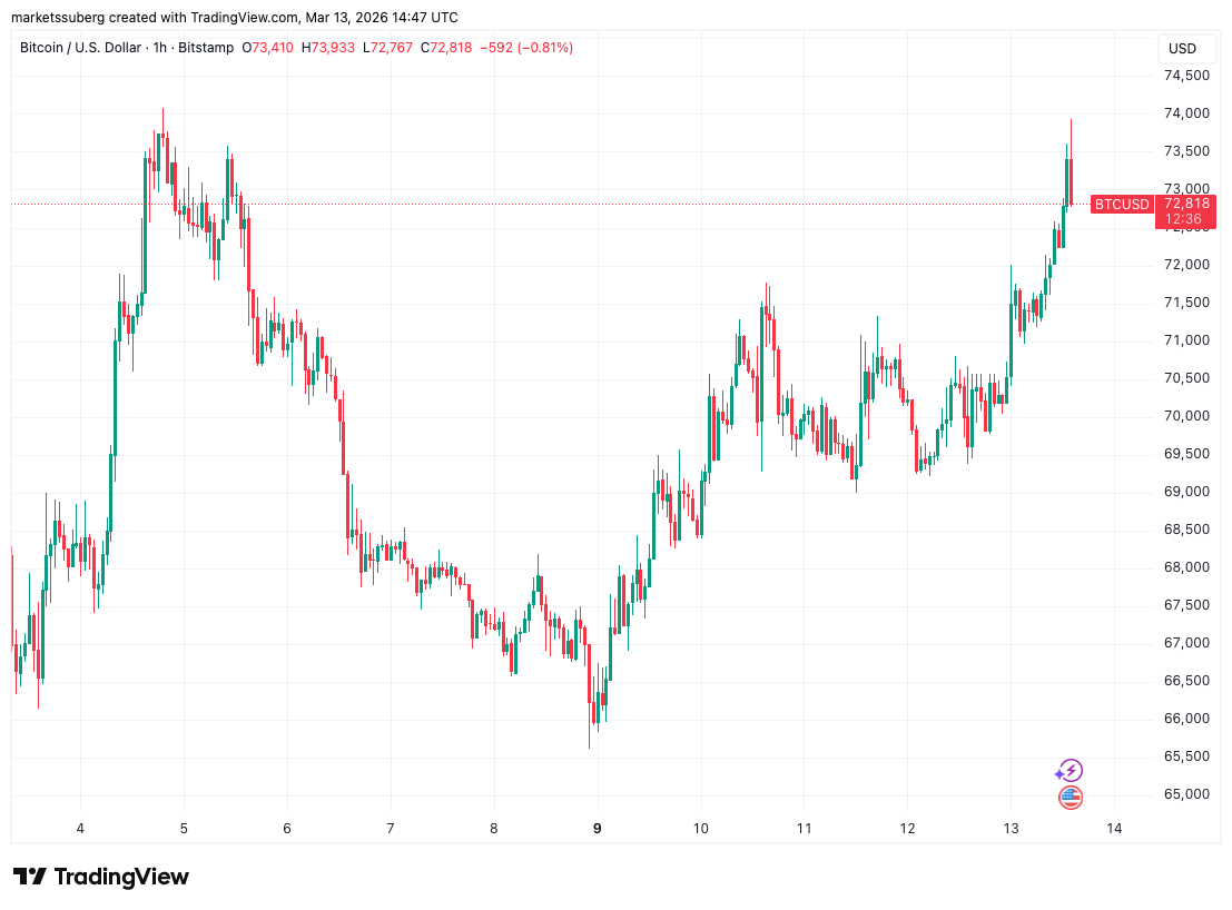 比特币逼近五周高点 通胀数据支撑价格上行