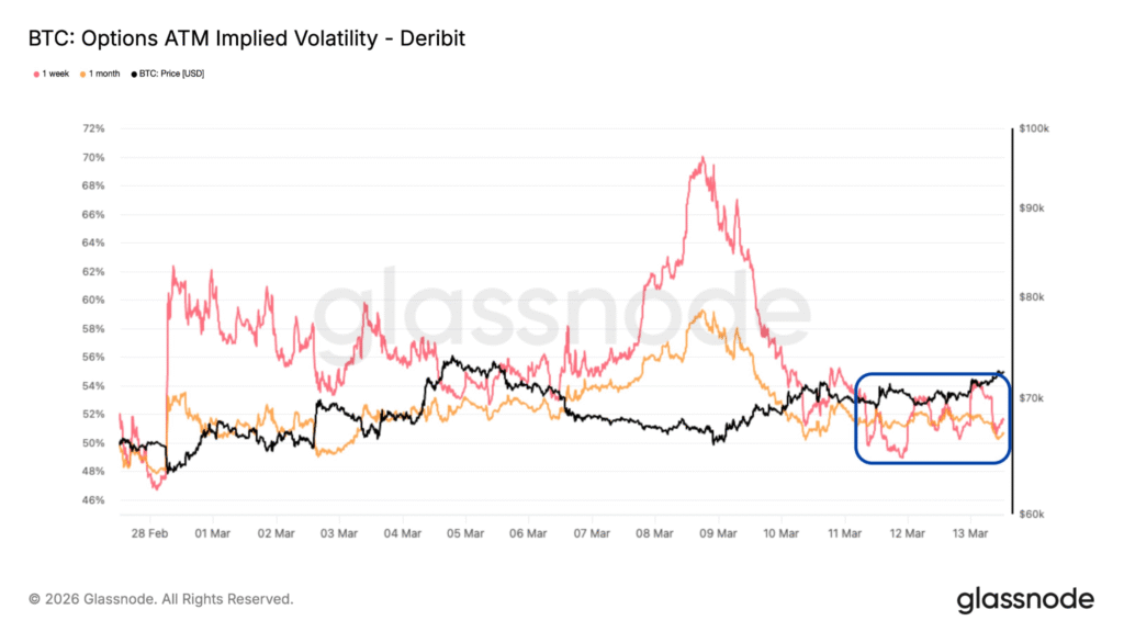 比特币波动性降温，期权到期前市场静待方向选择