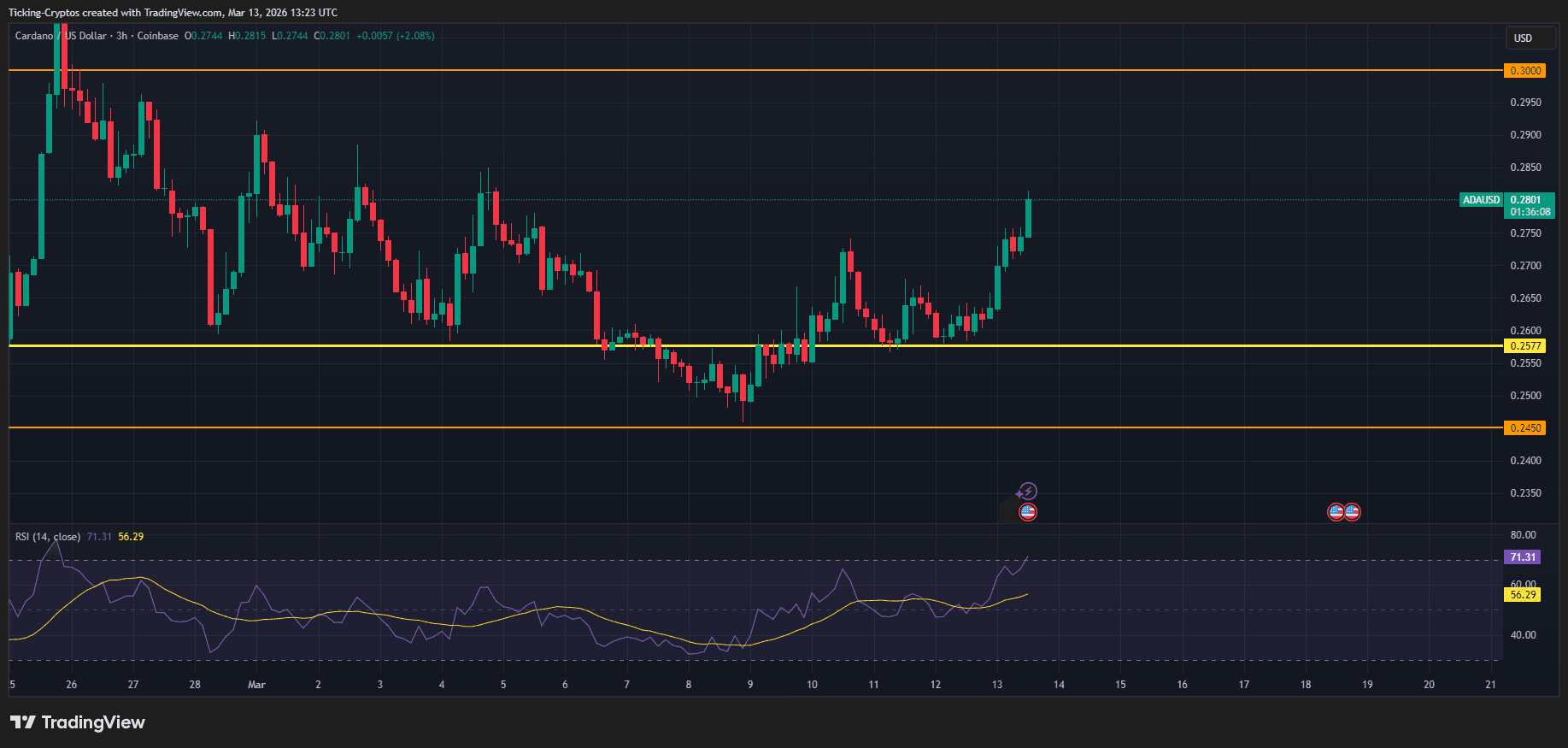 卡尔达诺价格走势展望：0.40美元目标能否实现？
