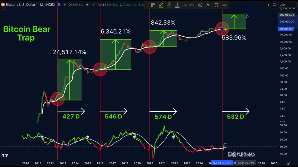 比特币供应收紧背后的历史周期信号