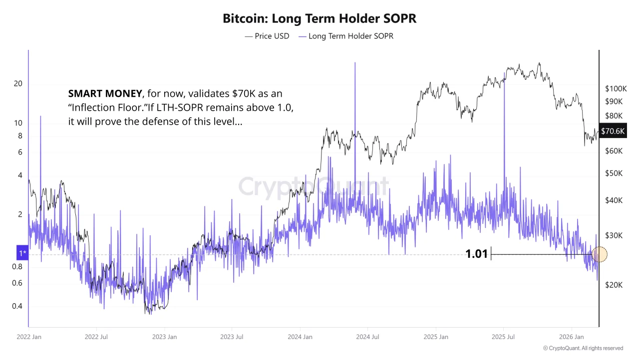 比特币价格走势稳守70000美元 关键链上指标揭示市场韧性