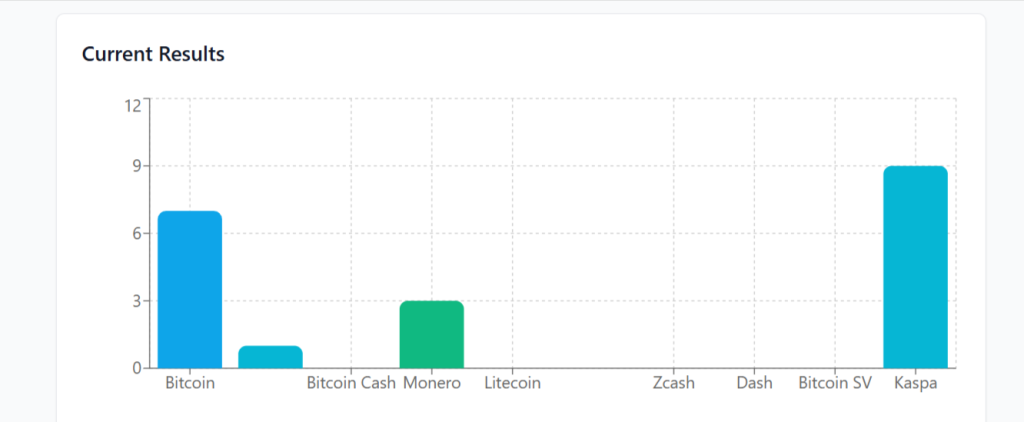 卡丝帕领跑链上投票，工作量证明社区偏好引关注