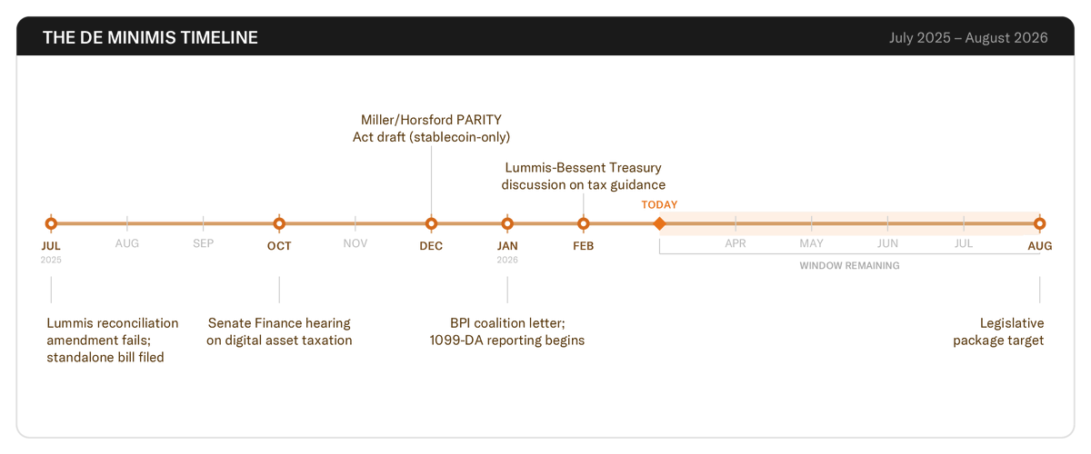 比特币小额交易免税窗口将关，立法紧迫性升级