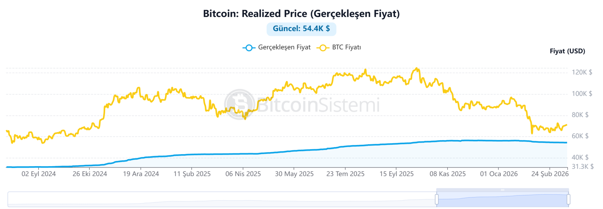 比特币链上数据揭示盈利与恐惧并存格局