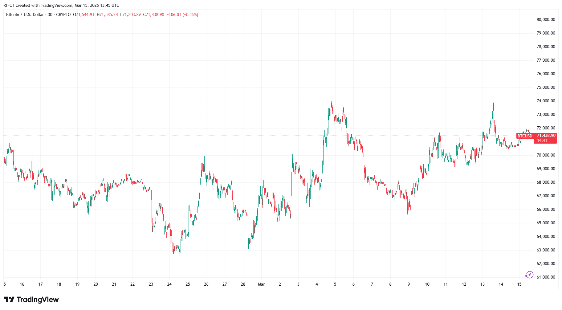比特币抗压能力凸显：地缘危机下仍守7万关口