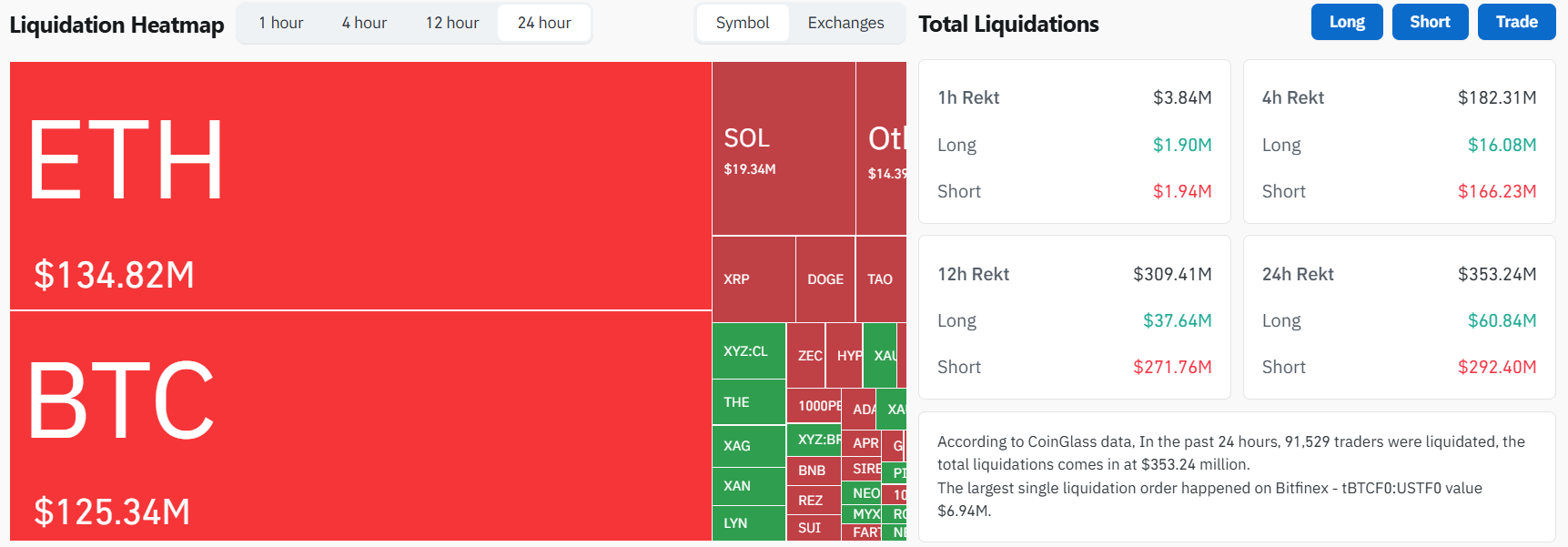 比特币冲破74000美元大关，空头清算与ETF流入双轮驱动