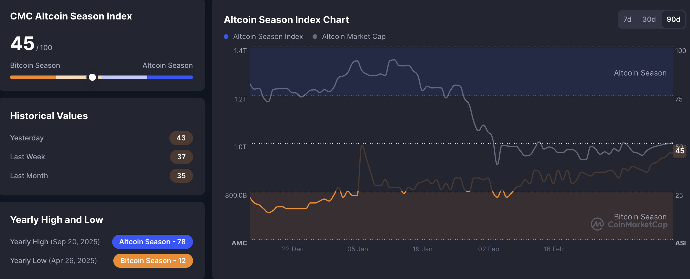 替代币复苏乏力 比特币主导格局延续