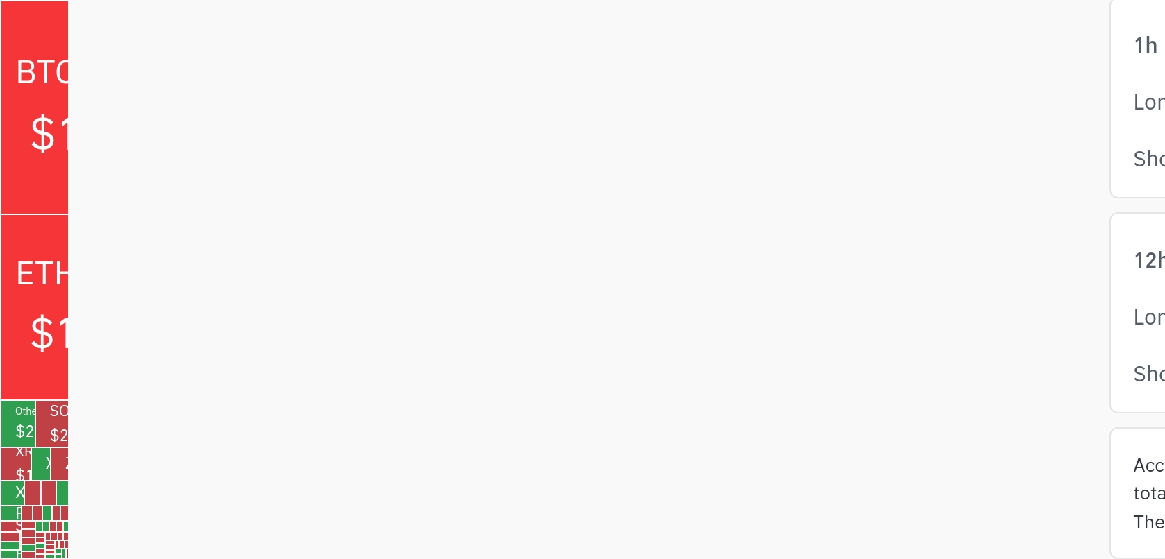 加密市场24小时清算超1.86亿美元，空头占比超六成