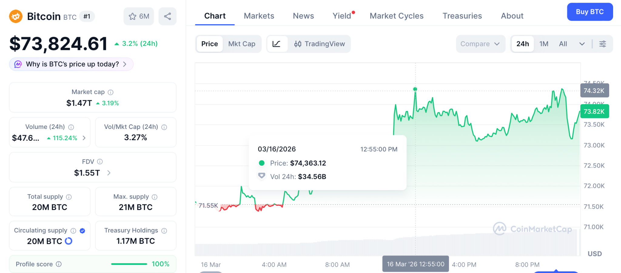 比特币冲破7.4万关口，机构加码押注新周期机遇