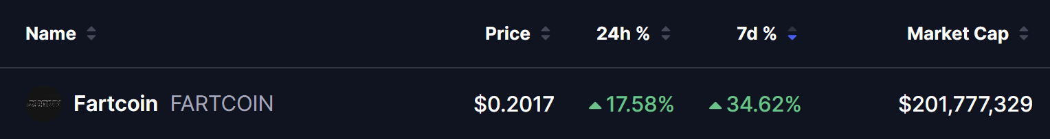 FARTCOIN 24小时暴涨17%：迷因币反弹风向标