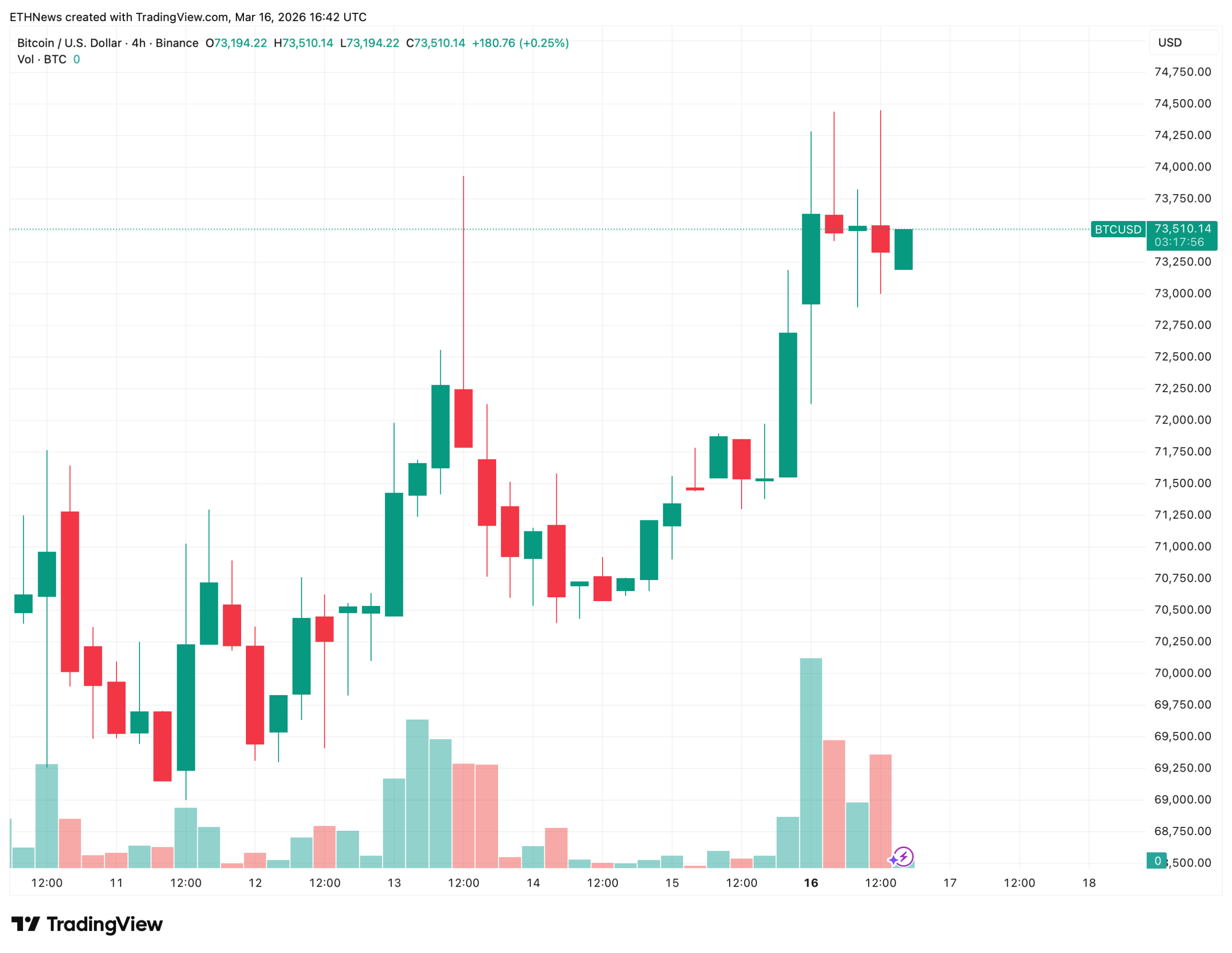 比特币逼近74000美元关键位，多空对决进入临界期