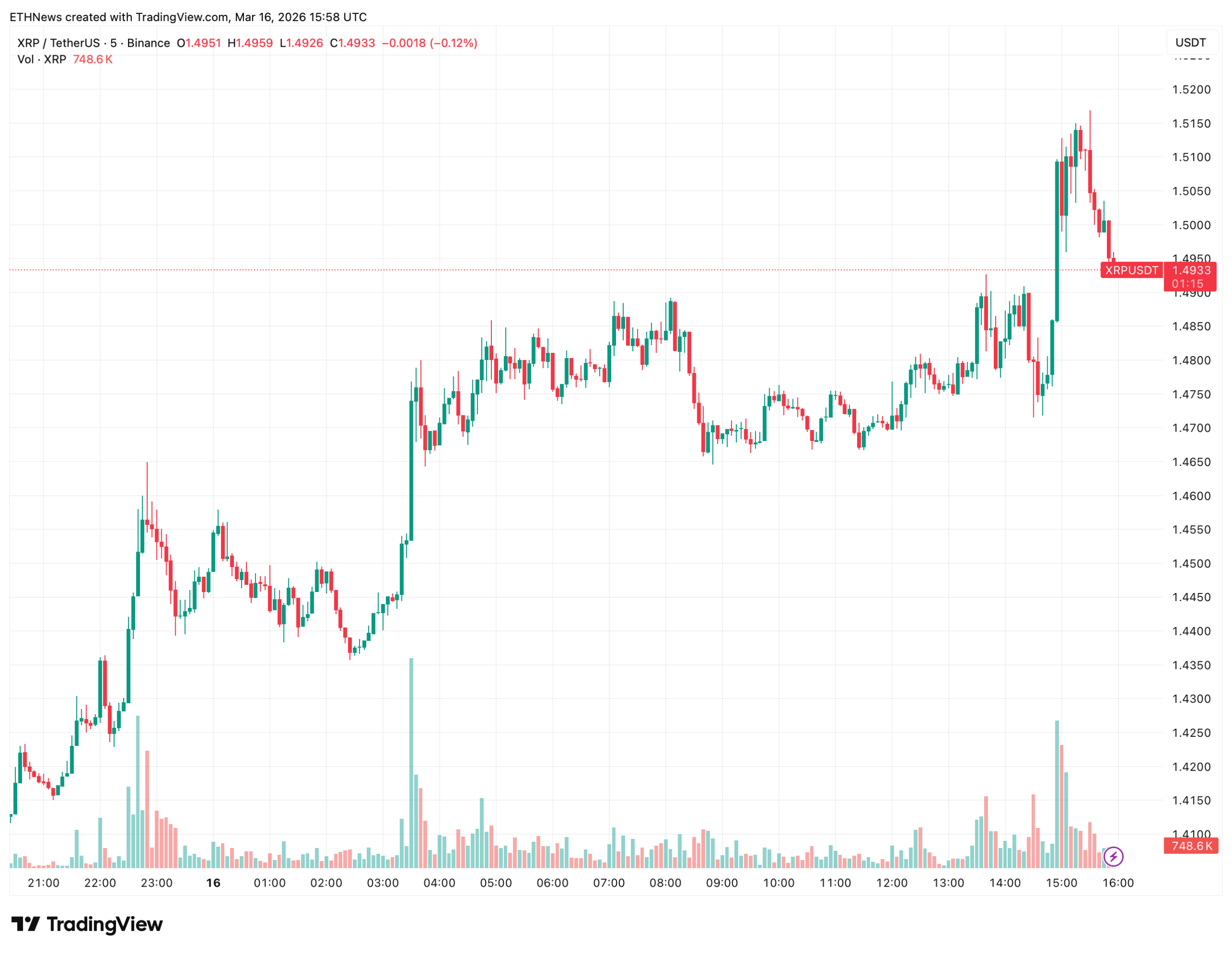 XRP价格逼近关键抉择：1.49美元成多空博弈焦点