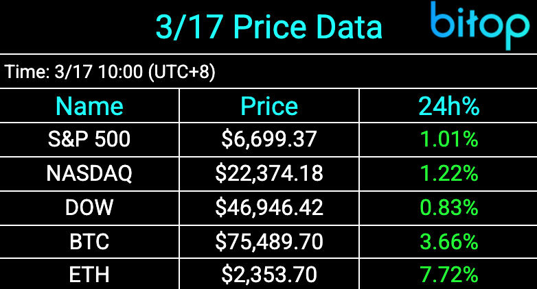 油价回落刺激市场反弹，比特币突破7.5万关口