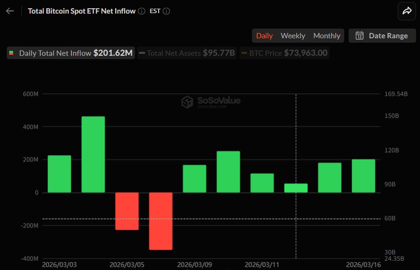比特币现货ETF单日吸金超2亿，资金持续涌入