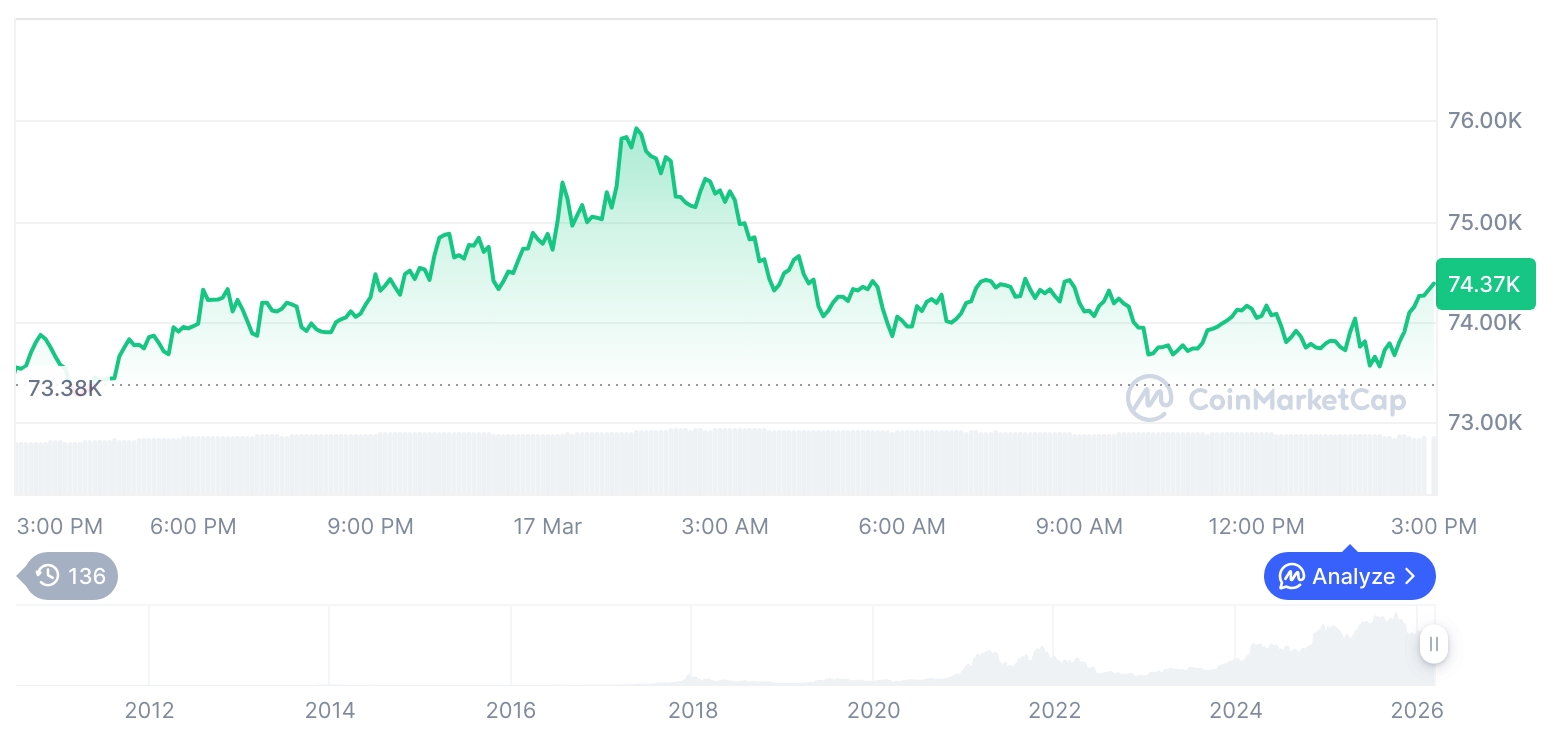 比特币站稳7.4万美元，以太坊涨超2.5%提振市场情绪