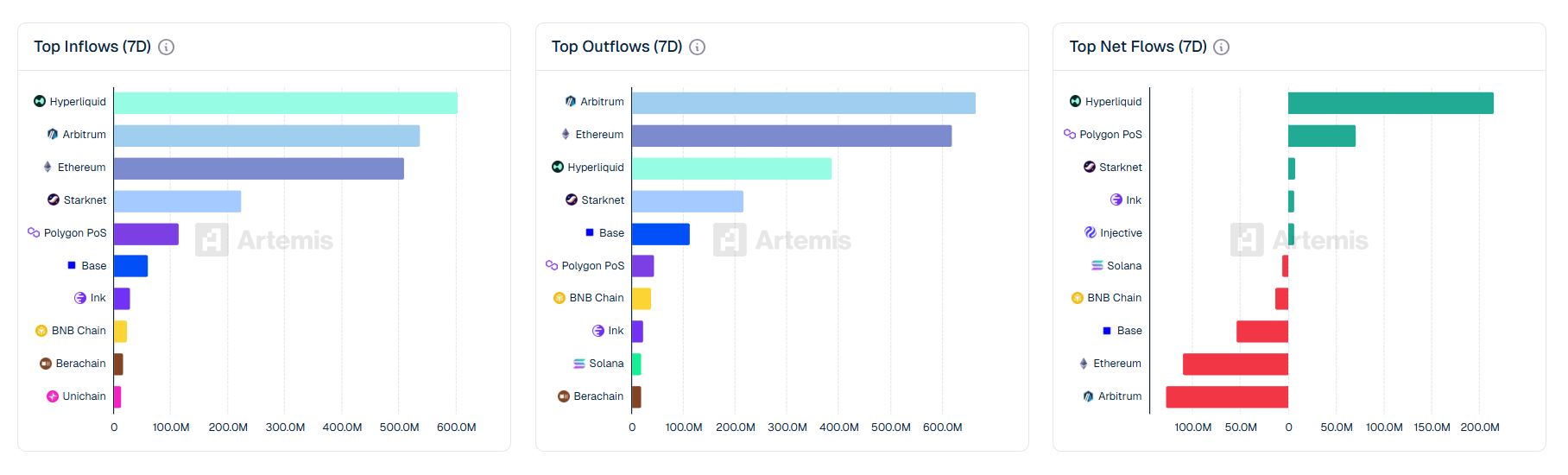 跨链资金流向分化：Hyperliquid成最大净流入地