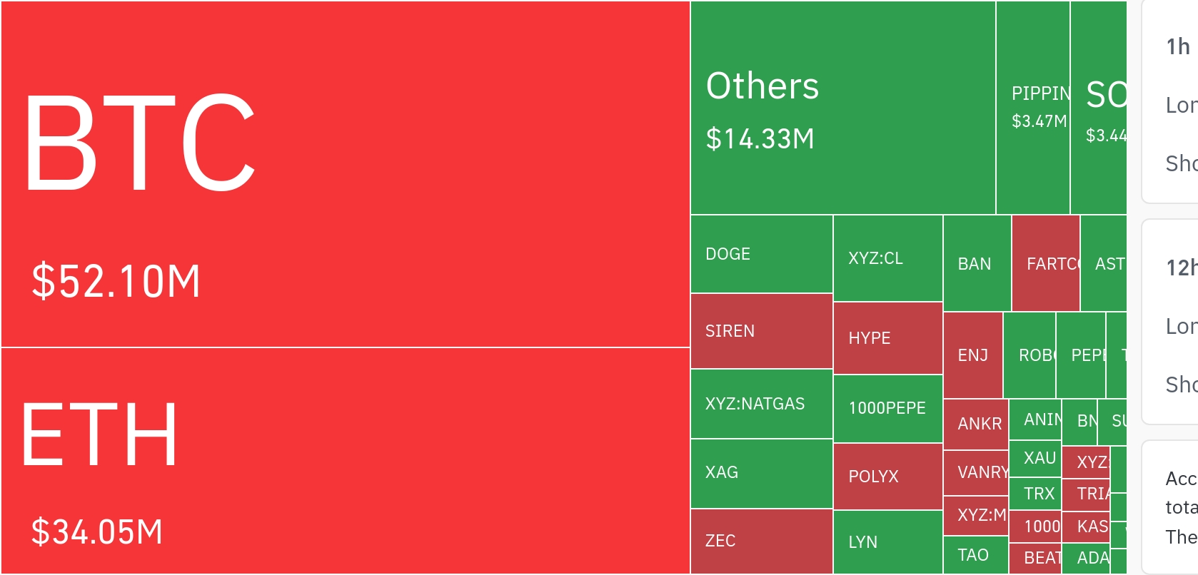 加密市场24小时清算超1亿美元，多单主导风险释放
