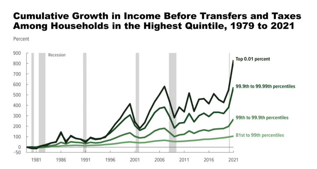 美国富豪财富暴增7000亿，通胀如何吞噬普通人收入？