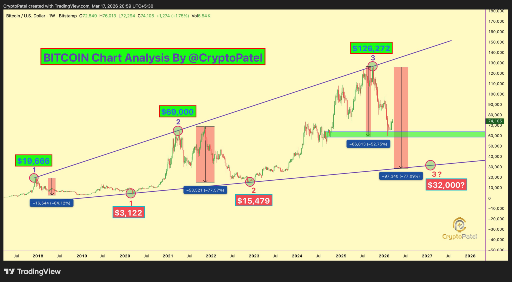 比特币站稳7.5万关口，周期回调隐忧浮现