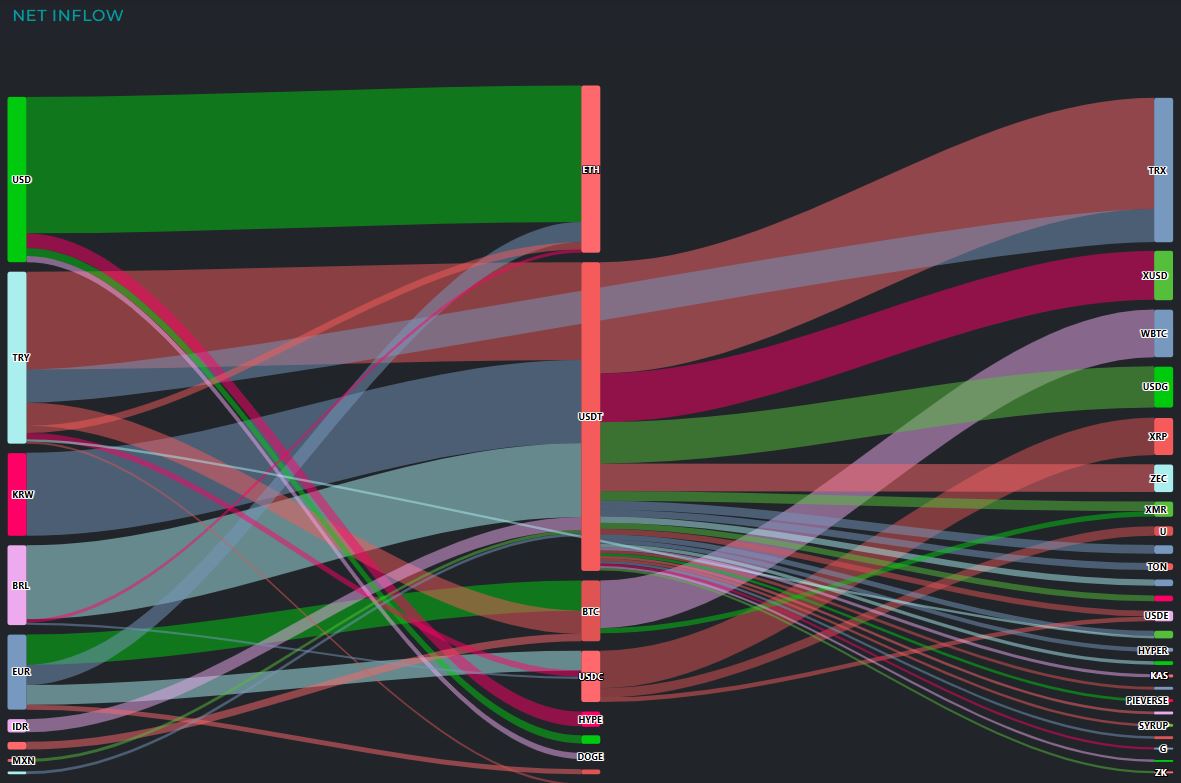 比特币资金外流超2.5亿美元，稳定币成避险首选