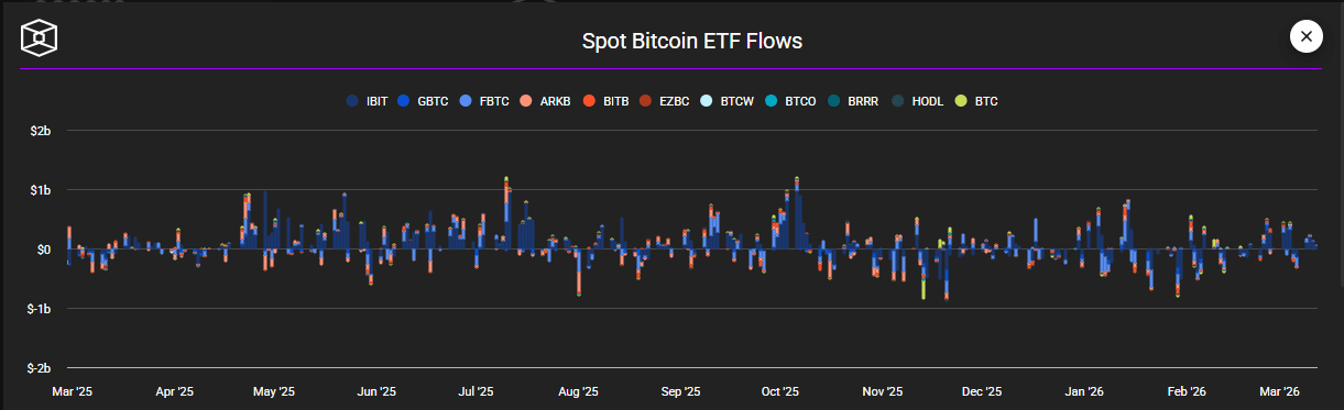 比特币ETF六日净流入，机构信心持续升温