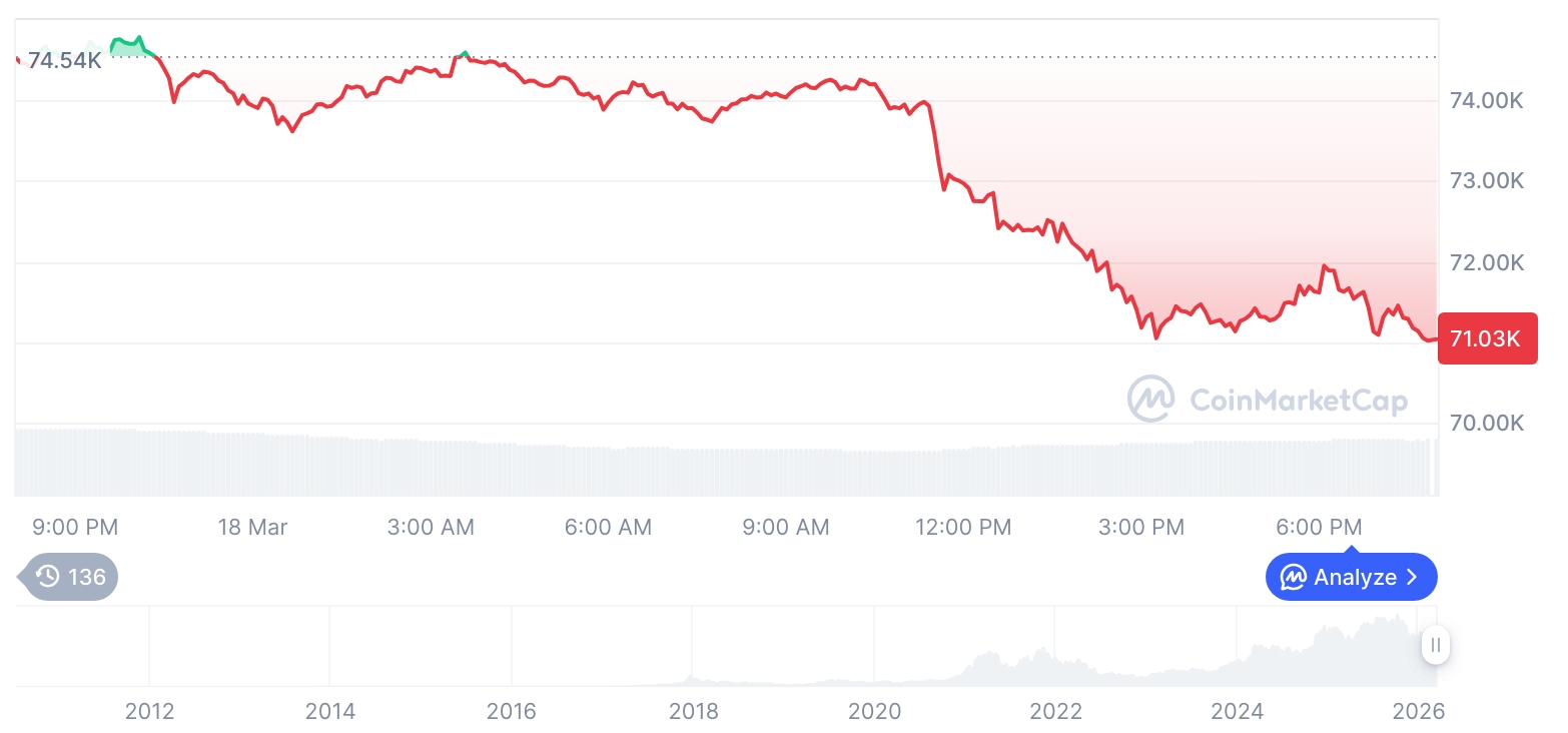 加密市场急挫：比特币跌破7.1万美元，多空博弈加剧