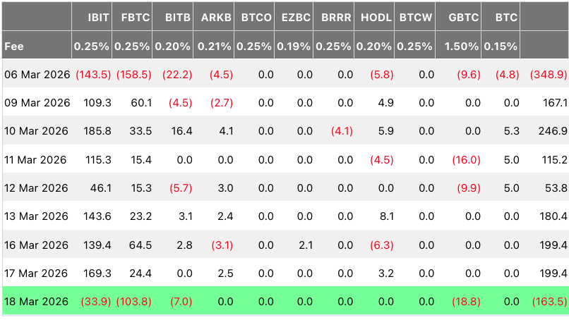 比特币ETF终结七日净流入，单日流出超1.6亿美元