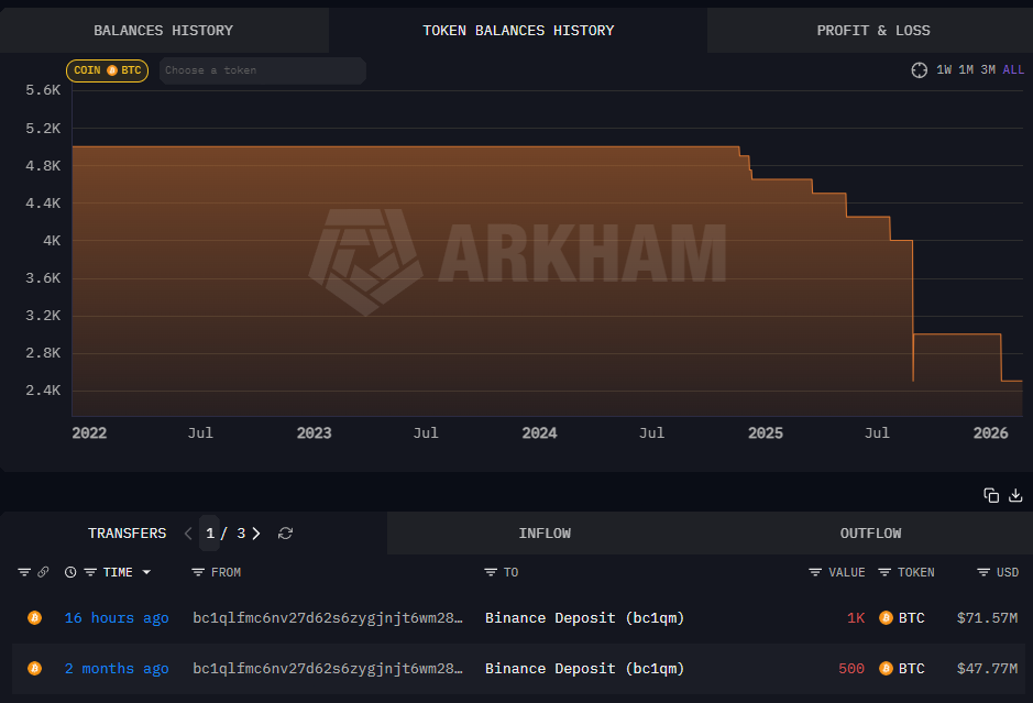 地缘危机引爆避险潮：比特币巨鲸大举出货