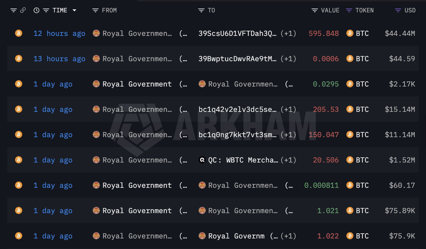 不丹24小时抛售超7200万比特币，国家储备持续缩水