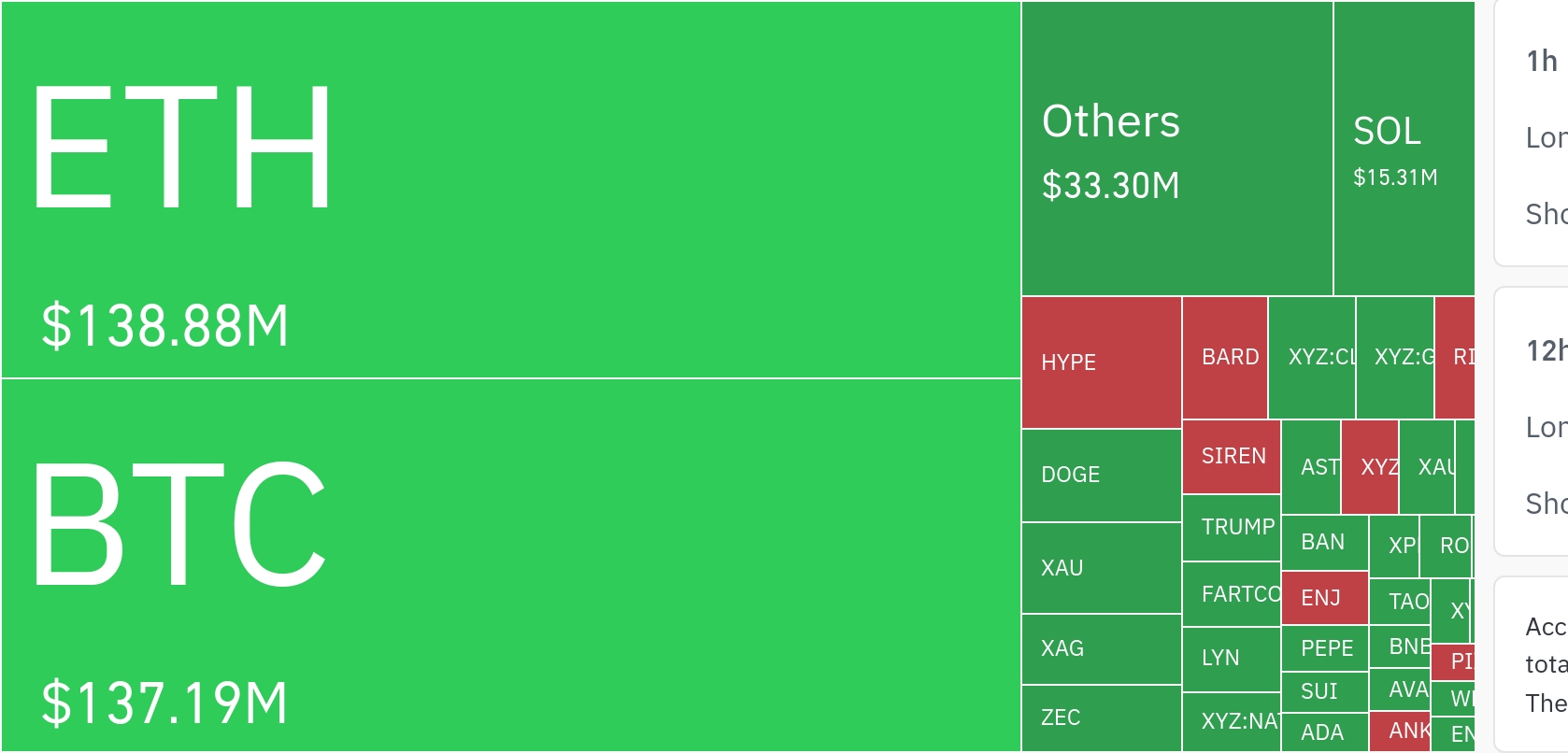 加密市场24小时清算破3.2亿，以太坊成重灾区