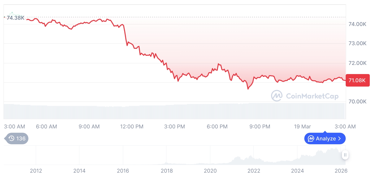 加密市场回调加剧：比特币跌破7.1万美元