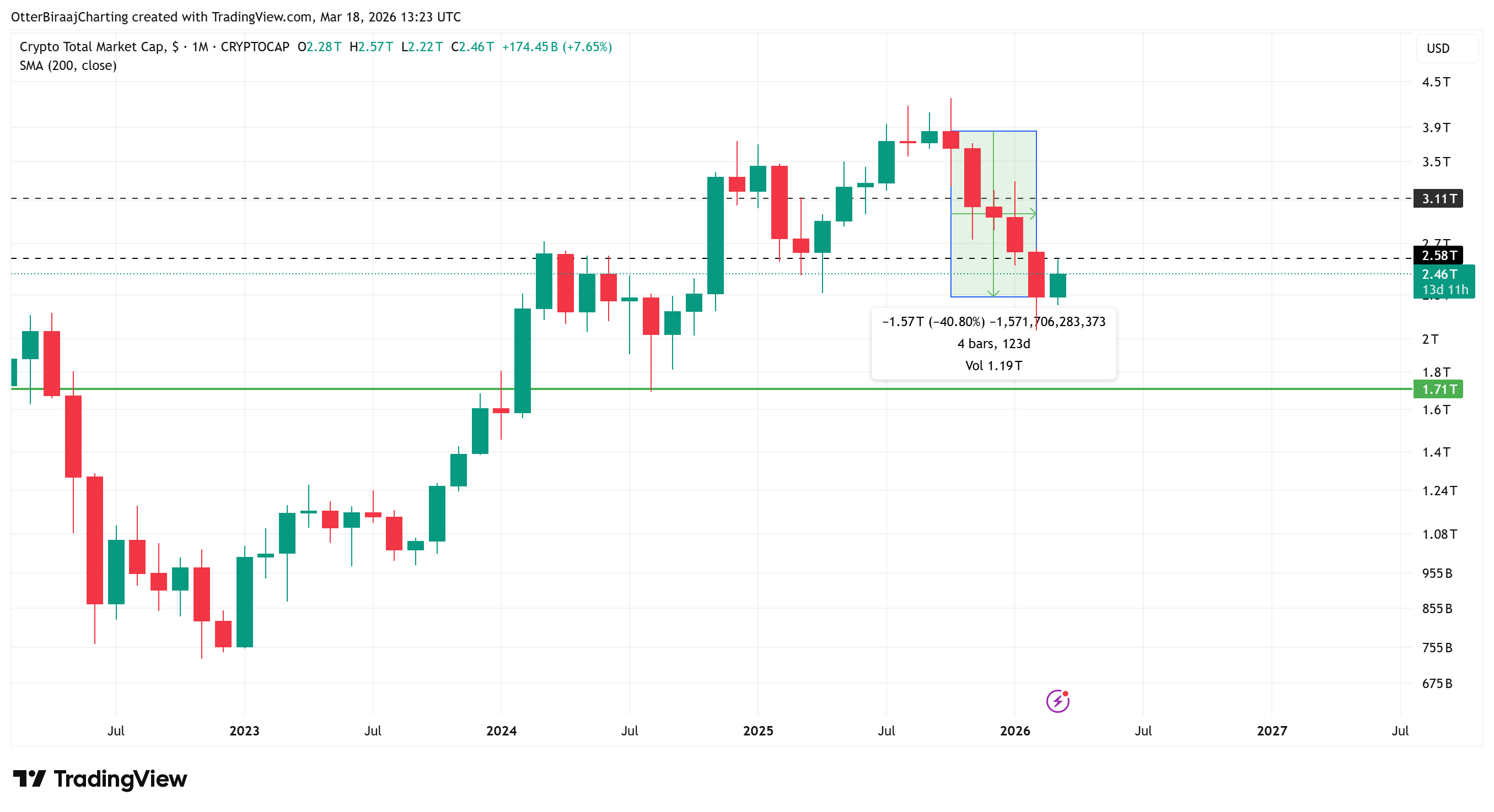 恐惧指数破冰：加密市场情绪迎来六周来首次回暖