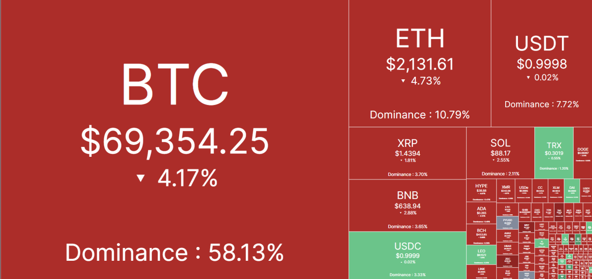 比特币承压下行，分析师预警或再探低点