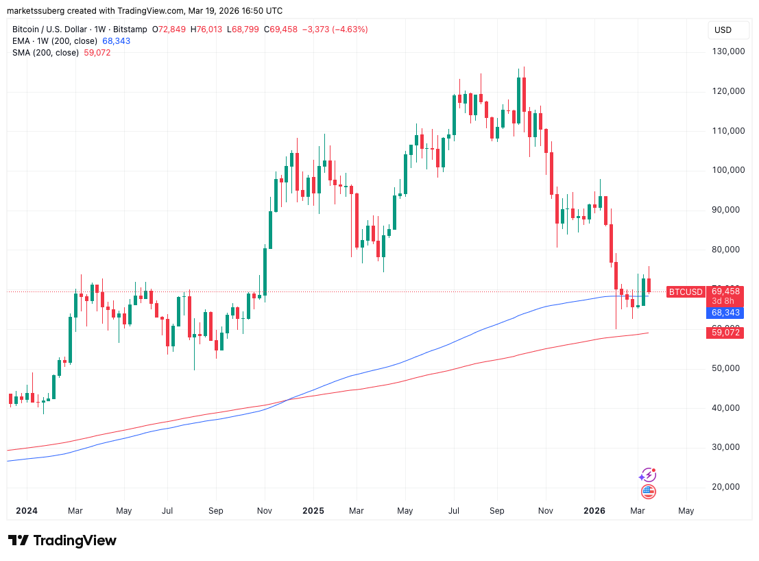 比特币支撑失效预警：68300美元成关键考验